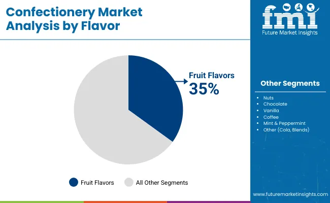 Confectionery Market Analysis By Flavor
