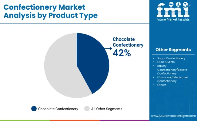 Confectionery Market Analysis By Product Type