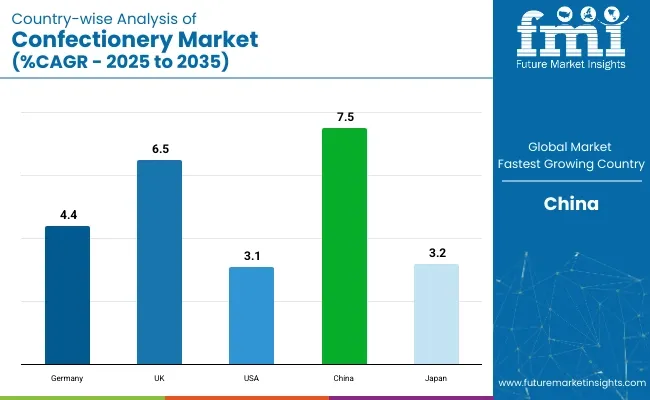 Confectionery Market Country Wise Analysis