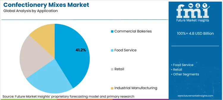 Confectionery Mixes Market Analysis By Application