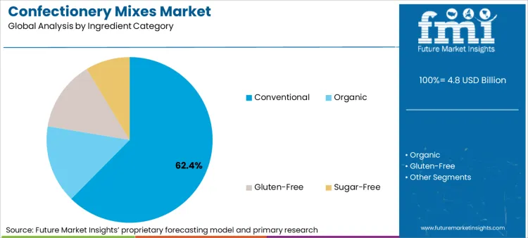 Confectionery Mixes Market Analysis By Ingredient Category