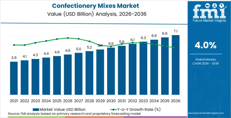 Confectionery Mixes Market Market Value Analysis