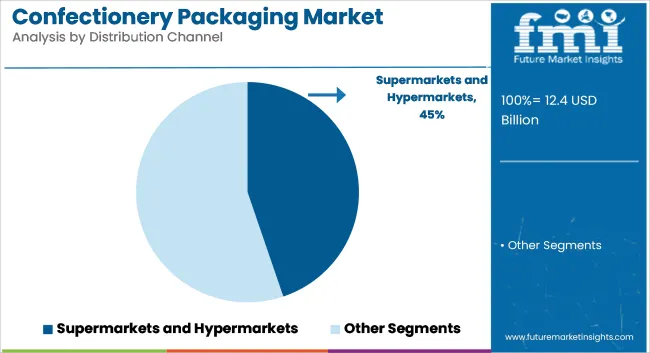 Confectionery Packaging Market Analysis By Distribution Channel