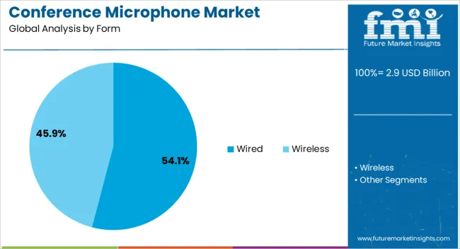 Conference Microphone Market Analysis By Form