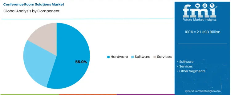 Conference Room Solutions Market Analysis By Component