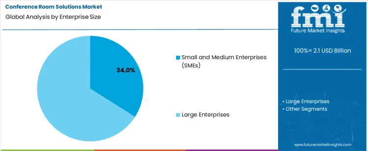 Conference Room Solutions Market Analysis By Enterprise Size