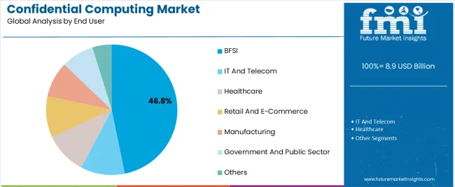 Confidential Computing Market Analysis By End User Confidential Computing Market Analysis By End User