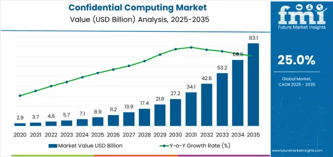 Confidential Computing Market Market Value Analysis Confidential Computing Market Market Value Analysis