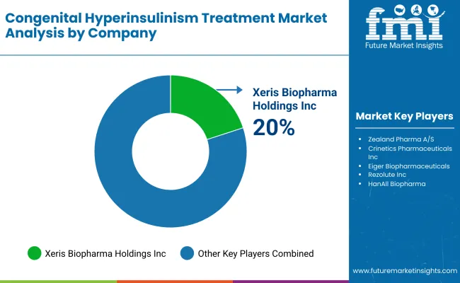 Congenital Hyperinsulinism Treatment Market By Company