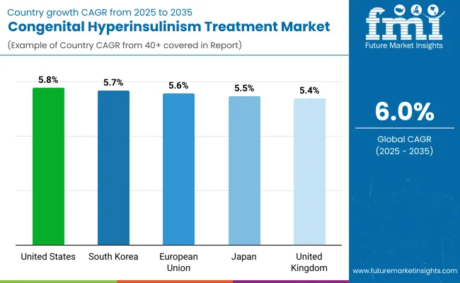 Congenital Hyperinsulinism Treatment Market By Country