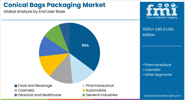 Conical Bags Packaging Market Analysis By End User Base