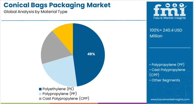 Conical Bags Packaging Market Analysis By Material Type