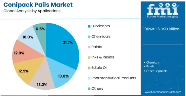 Conipack Pails Market Analysis By Applications