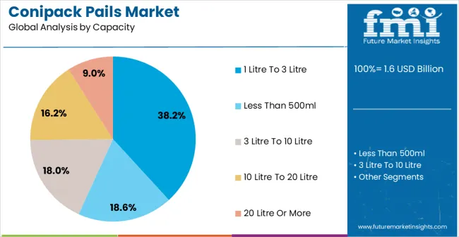 Conipack Pails Market Analysis By Capacity