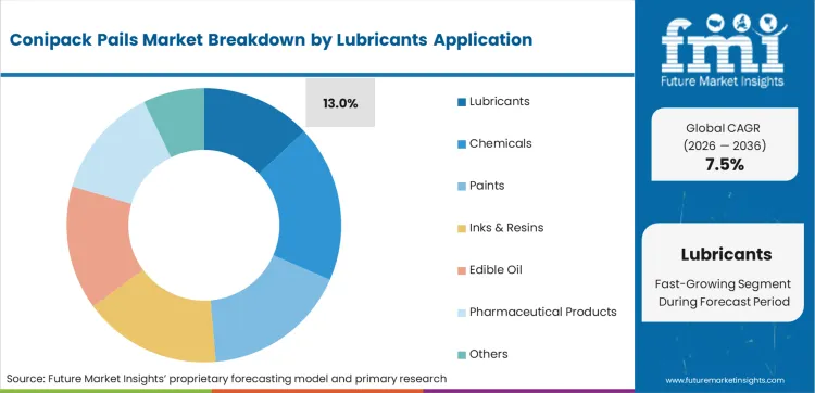 Conipack Pails Market Analysis By Lubricants Application