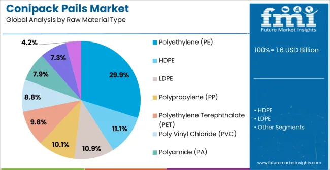 Conipack Pails Market Analysis By Raw Material Type