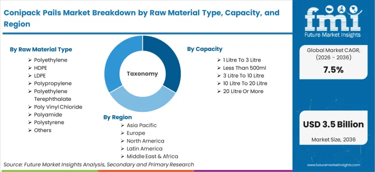 Conipack Pails Market Breakdown By Raw Material Type, Capacity, And Region