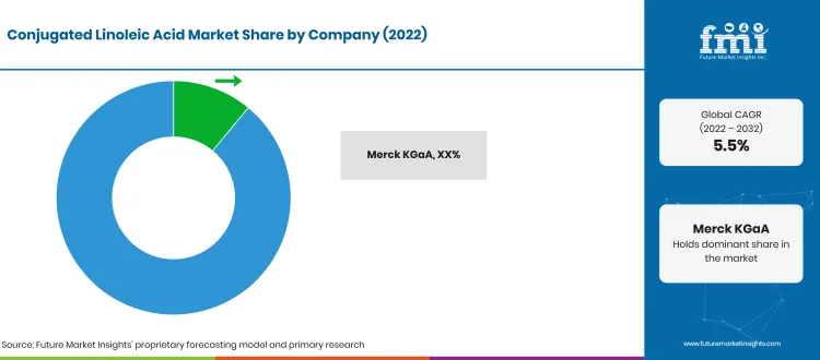Conjugated Linoleic Acid Market Company Share Conjugated Linoleic Acid Market Company Share