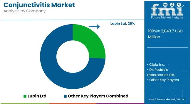 Conjunctivitis Market Analysis By Company