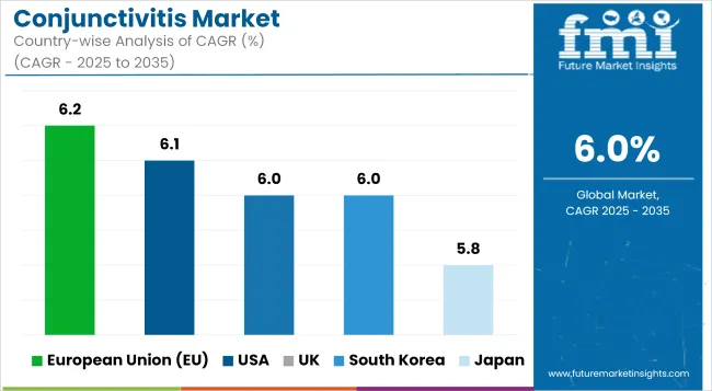 Conjunctivitis Market Cagr Analysis By Country