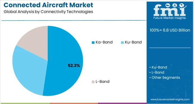 Connected Aircraft Market Analysis By Connectivity Technologies