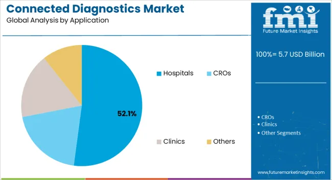 Connected Diagnostics Market Analysis By Application