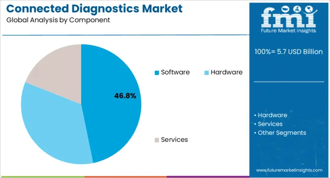 Connected Diagnostics Market Analysis By Component