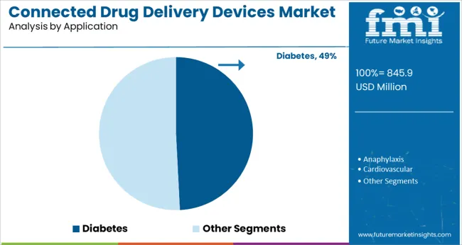 Connected Drug Delivery Devices Market Analysis By Application