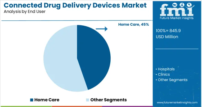 Connected Drug Delivery Devices Market Analysis By End User