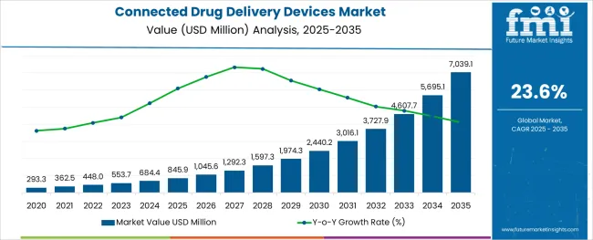 Connected Drug Delivery Devices Market Market Value Analysis