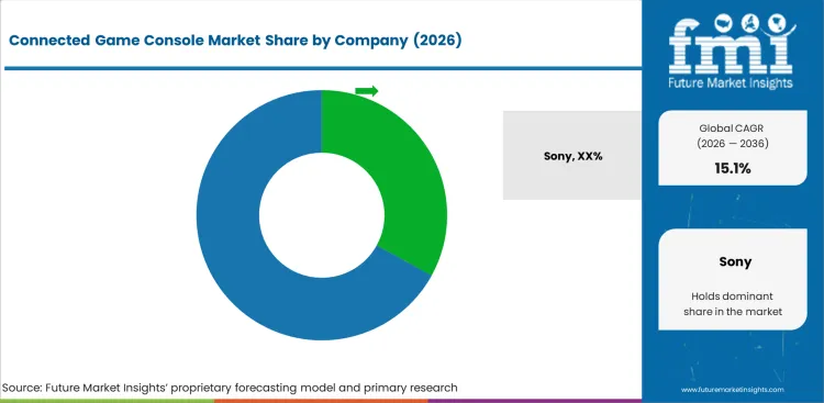 Connected Game Console Market Analysis By Company