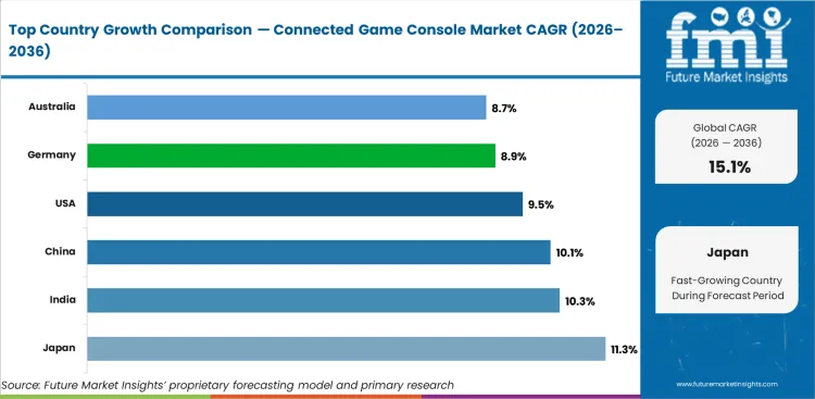 Connected Game Console Market Cagr Analysis By Country