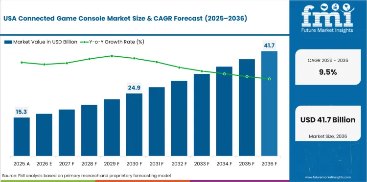 Connected Game Console Market Country Value Analysis