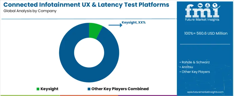 Connected Infotainment Ux And Latency Test Platforms Market Analysis By Company