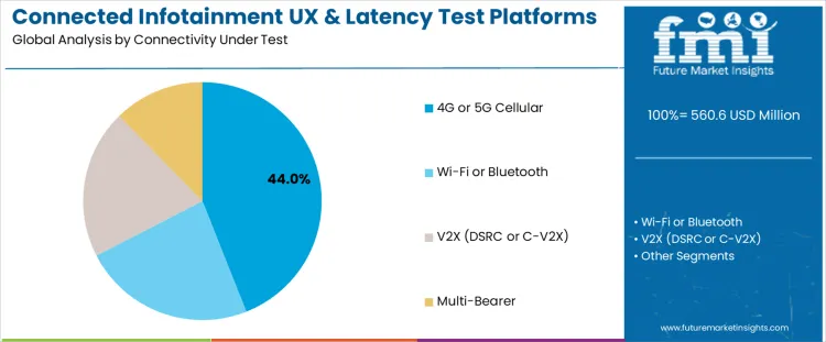 Connected Infotainment Ux And Latency Test Platforms Market Analysis By Connectivity Under Test