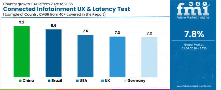 Connected Infotainment Ux And Latency Test Platforms Market Cagr Analysis By Country