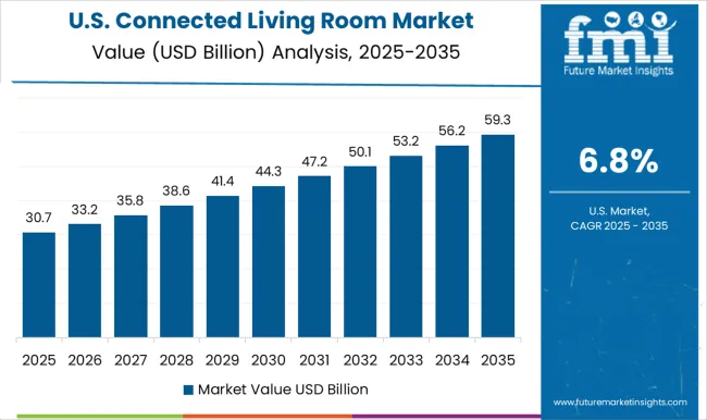 Connected Living Room Market Country Value Analysis