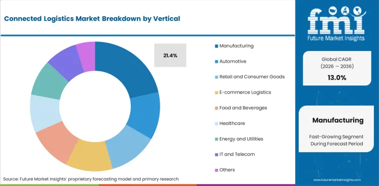 Connected Logistics Market Analysis By Vertical Connected Logistics Market Analysis By Vertical