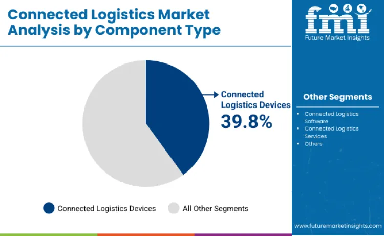Connected Logistics Market By Component Type