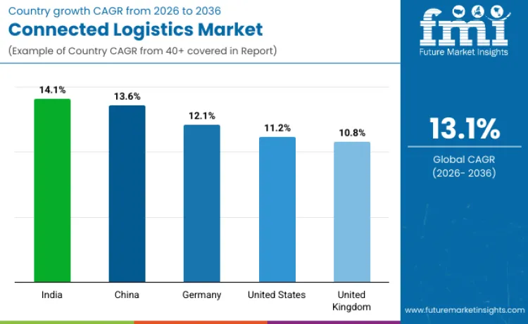 Connected Logistics Market By Country