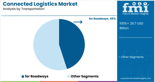 Connected Logistics Market By Transportation