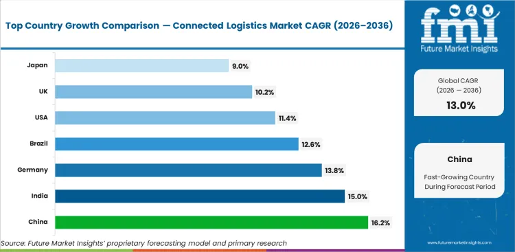 Connected Logistics Market Cagr Analysis By Country Connected Logistics Market Cagr Analysis By Country