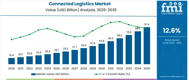 Connected Logistics Market