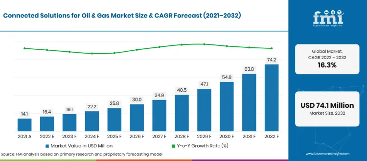 Connected Oil And Gas Market Forecast Global Connected Oil And Gas Market Forecast Global