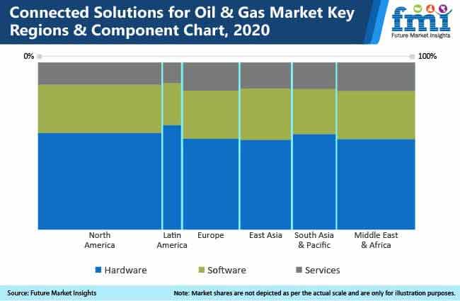 Connected Solutions for Oil & Gas Market