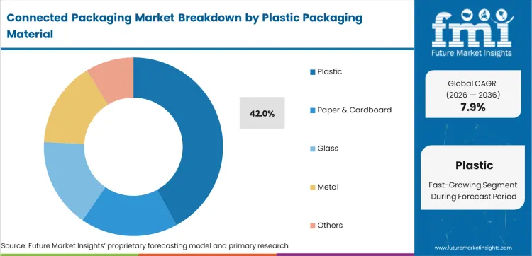Connected Packaging Market Analysis By Plastic Packaging Material