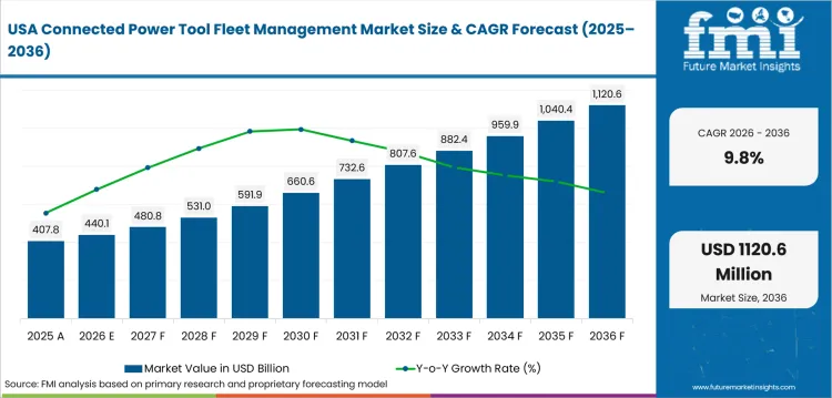 Connected Power Tool Fleet Management Market Country Value Analysis Connected Power Tool Fleet Management Market Country Value Analysis