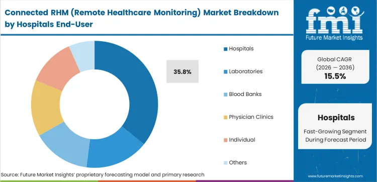 Анализ рынка Сетевого Rhm (удаленного мониторинга состояния здоровья) в разрезе конечных пользователей — больниц