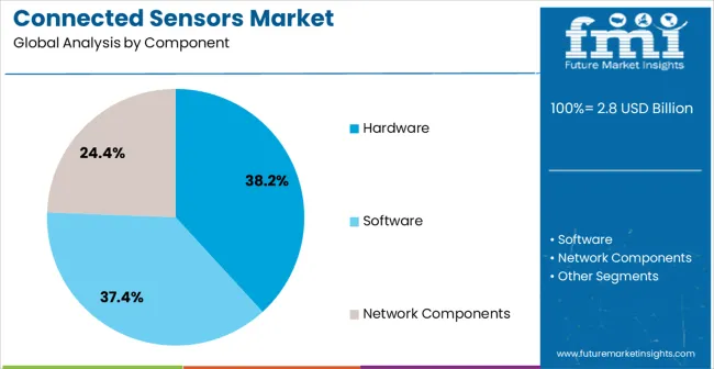 Connected Sensors Market Analysis By Component