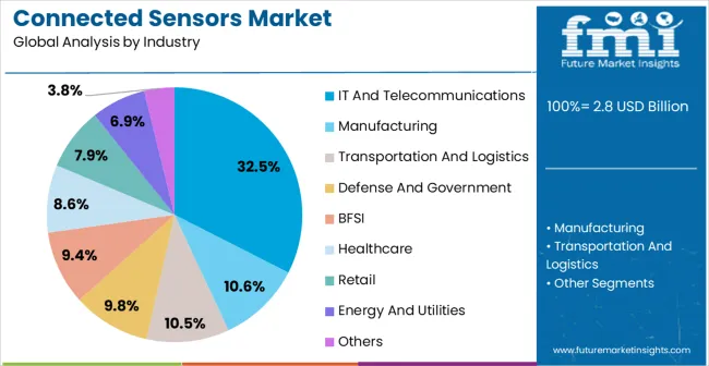 Connected Sensors Market Analysis By Industry